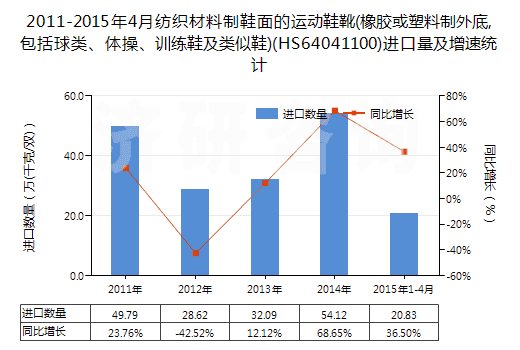2011-2015年4月紡織材料制鞋面的運(yùn)動鞋靴(橡膠或塑料制外底,包括球類、體操、訓(xùn)練鞋及類似鞋)(HS64041100)進(jìn)口量及增速統(tǒng)計(jì)